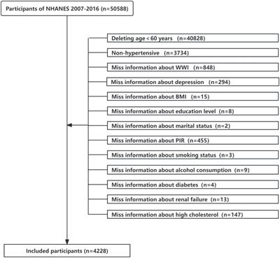 Association between weight-adjusted waist circumference index and depression in older patients with hypertension: a study based on NHANES 2007–2016